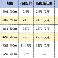 7月口粮白酒36款，不用等大促日常也是高性价比