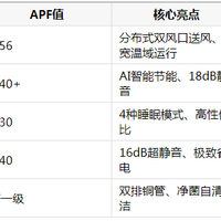 从舒适风到AI节能——格力哪个系列的空调更好？