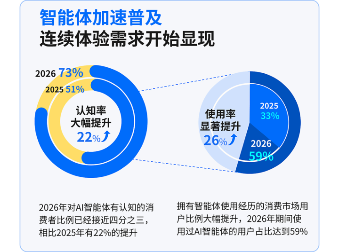 高通和 IDC 说,智能眼镜会是手机之外,最重要的 AI 设备