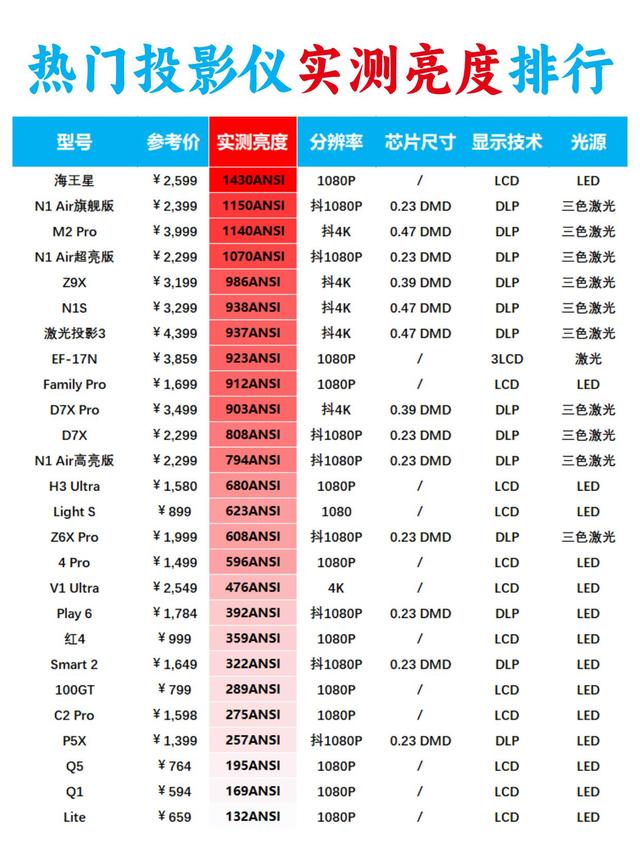 家用投影仪别盲目入手｜实测亮度排行榜参考