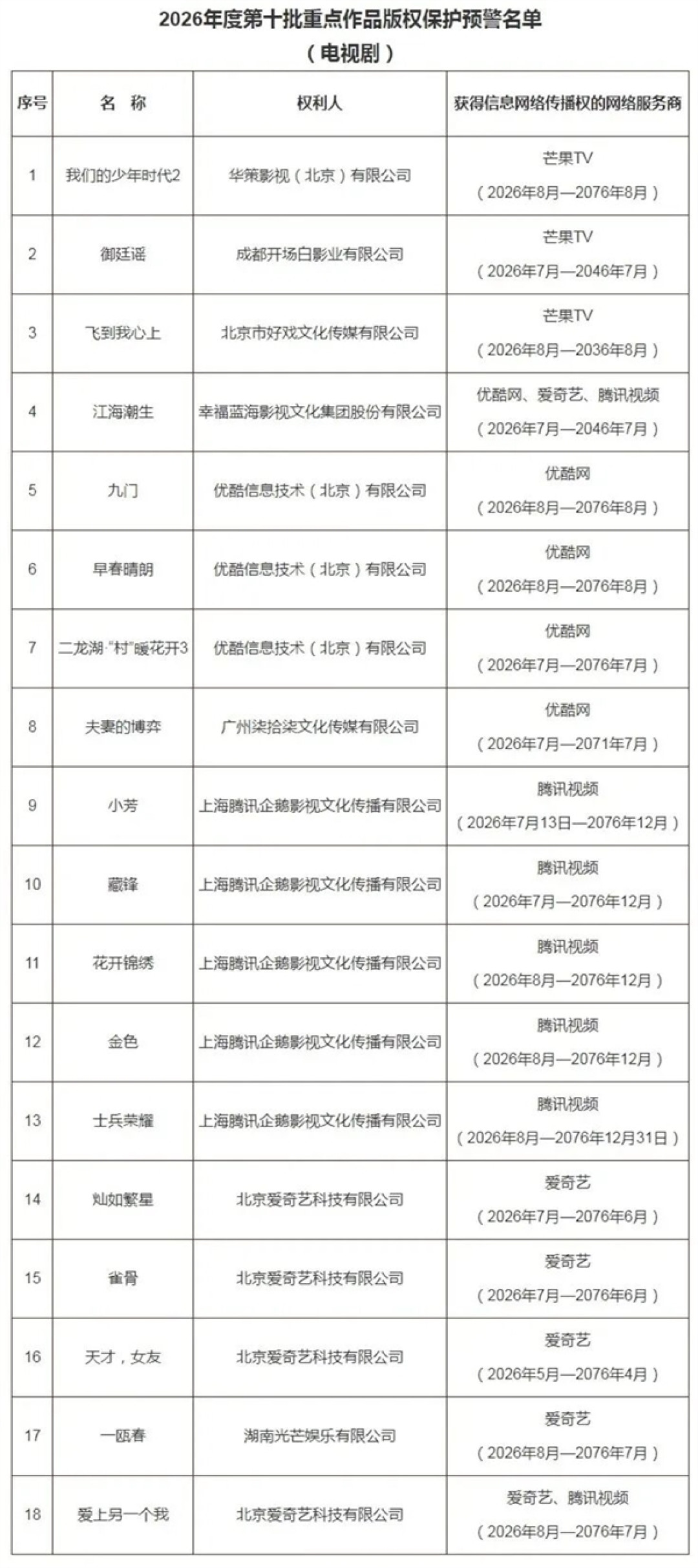 18部热门剧集纳入版权预警 网盘上传直接拦截