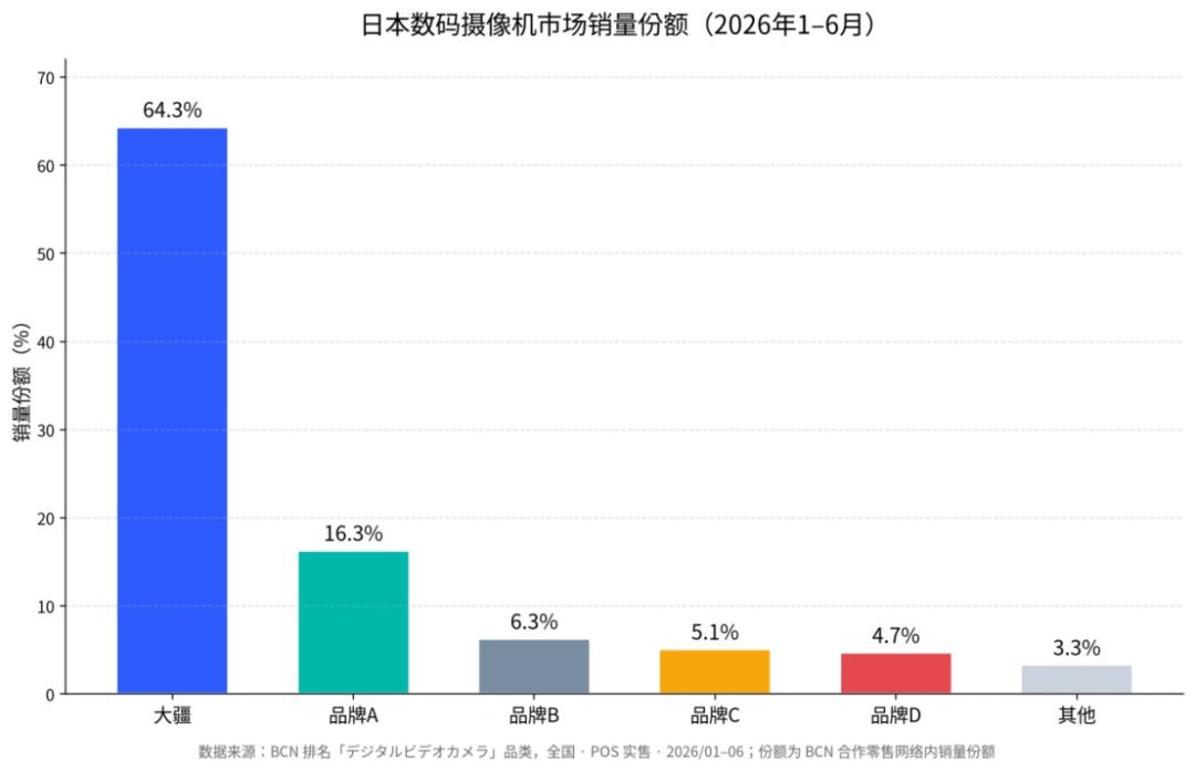 每卖3台近2台来自DJI:大疆横扫日本数码摄像机市场