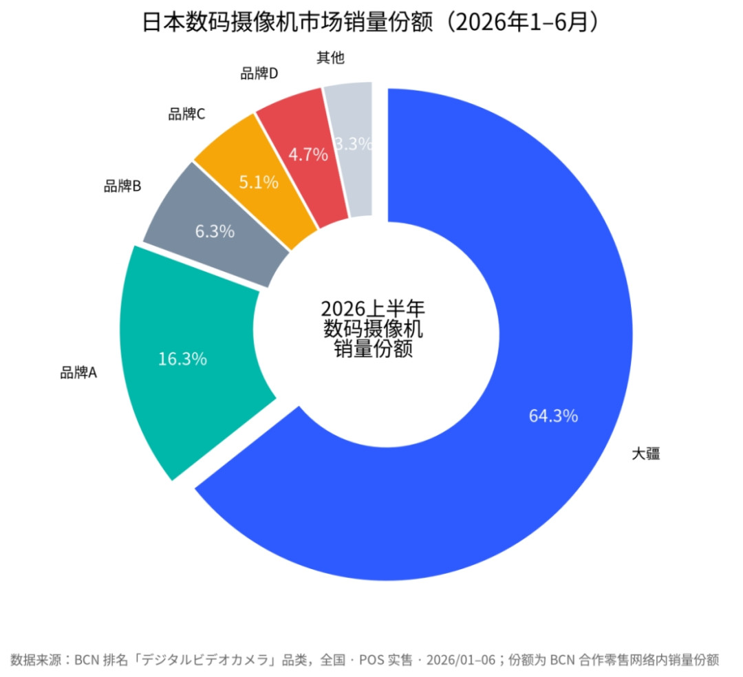 每卖3台近2台来自DJI:大疆横扫日本数码摄像机市场