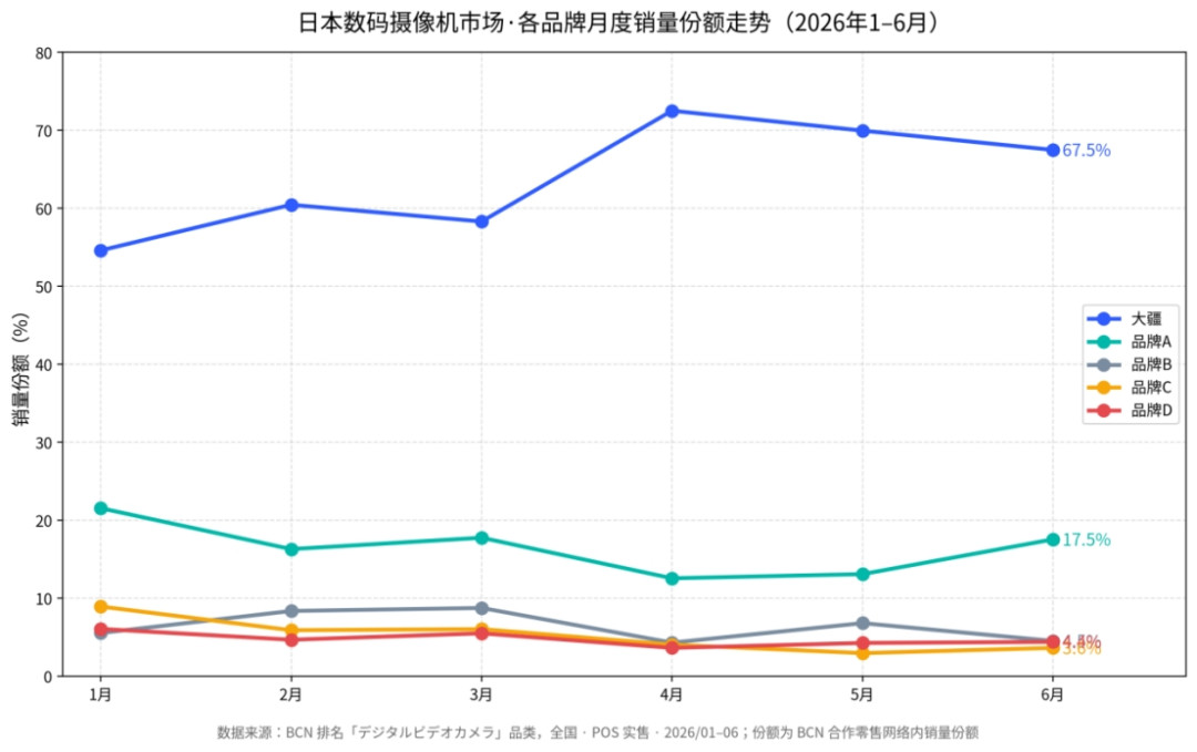 每卖3台近2台来自DJI:大疆横扫日本数码摄像机市场