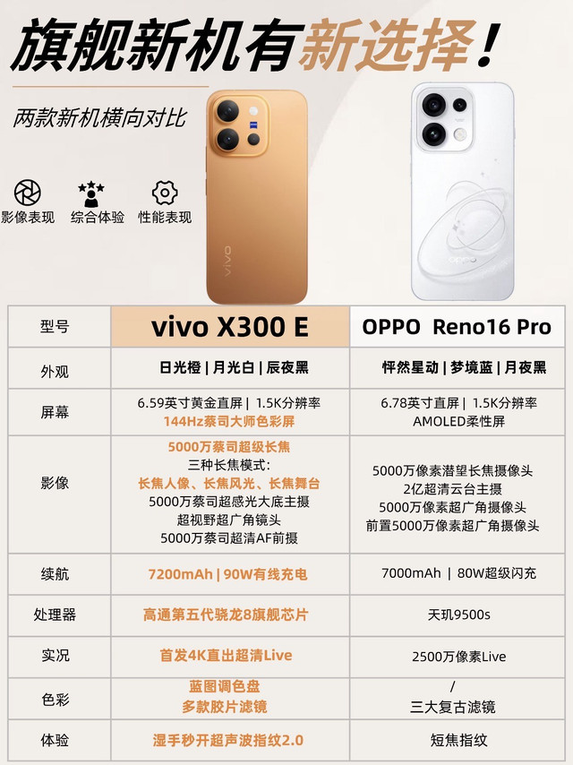 旗舰新机怎么选？vivo X300 E vs OPPO Reno16 Pro 对比看这篇