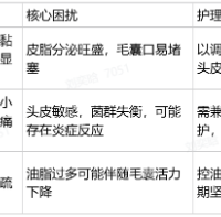 头皮养护产品新选择：从细胞源头调理，改善反复油屑痒