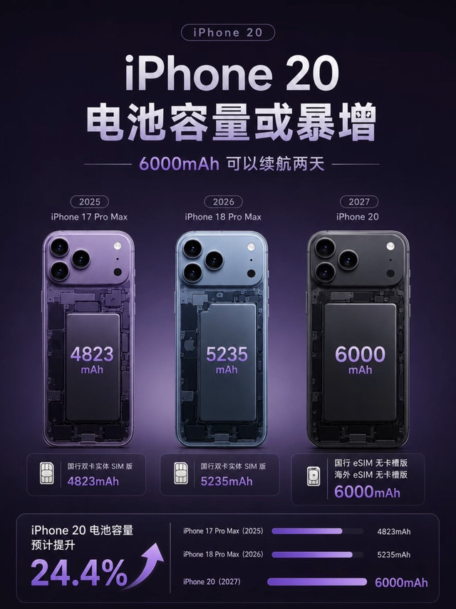 iPhone20大爆料🔥电池直接冲到6000mAh！续航痛点终于解决？