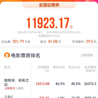 好莱坞超级英雄彻底过气？这只小蜘蛛用7天狂揽7亿，砸碎了所有唱衰者的脸
