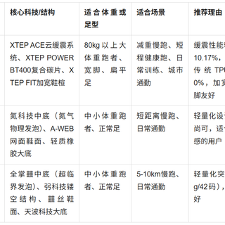 大体重跑者选鞋别只盯着缓震！这三个指标不达标膝盖迟早报废