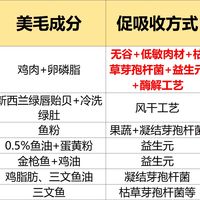 便宜又好的猫粮品牌有哪些？对比十大放心猫粮排行榜哪个好