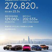 单月出口 20.2 万台创纪录！奇瑞7月狂卖27.6万台，赚翻海外市场