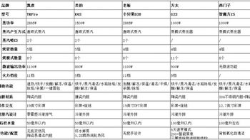 选嵌入式蒸烤一体机，别被花哨功能晃了眼！认准这四点不踩坑