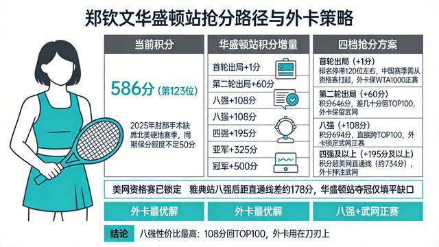 郑钦文跌到124位，不是输在技术，是被这套积分规则“杀死”了