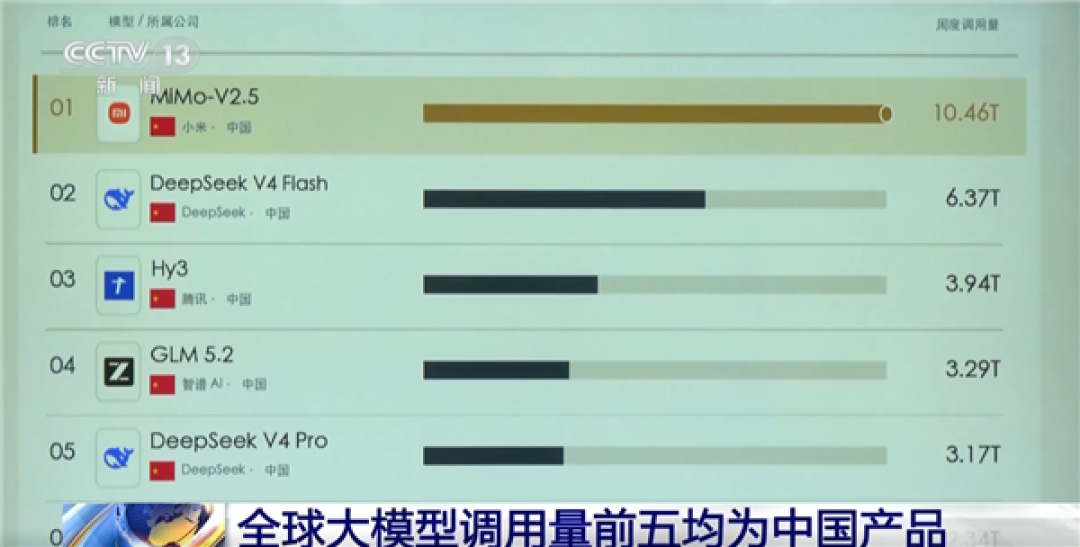 小米MiMo-V2.5大模型上央视 调用量全球第一
