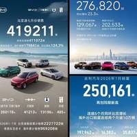 国产双强诞生！比亚迪41.9万拿下国内销冠，奇瑞 20.25万出口销冠