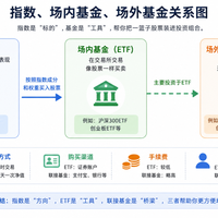 指数基金三维度怎么排序?费率、跟踪误差、规模到底先看哪个