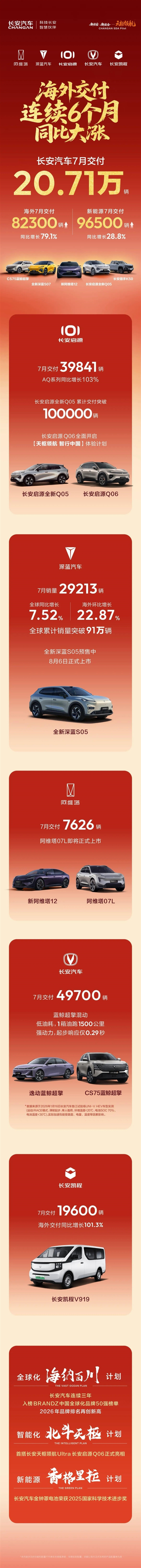 长安汽车7月交付20.71万辆：新能源同比大涨28.8%