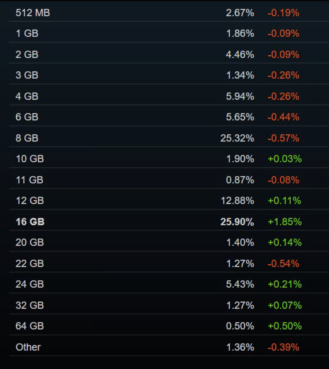 RTX 3060稳居榜首!Steam7月软硬件调查报告发布:16GB显存反超8GB登顶