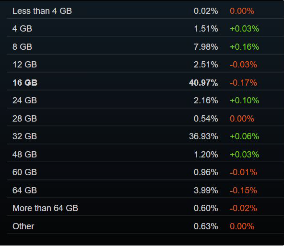 RTX 3060稳居榜首!Steam7月软硬件调查报告发布:16GB显存反超8GB登顶