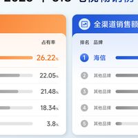 选电视只看参数必踩坑!真正好画质,看这三点就够了