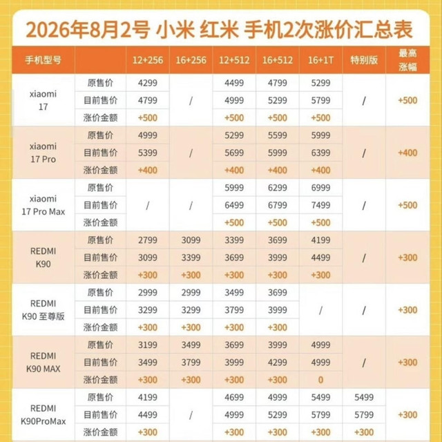 小米红米全系二次调价｜很多人直呼难以接受📉