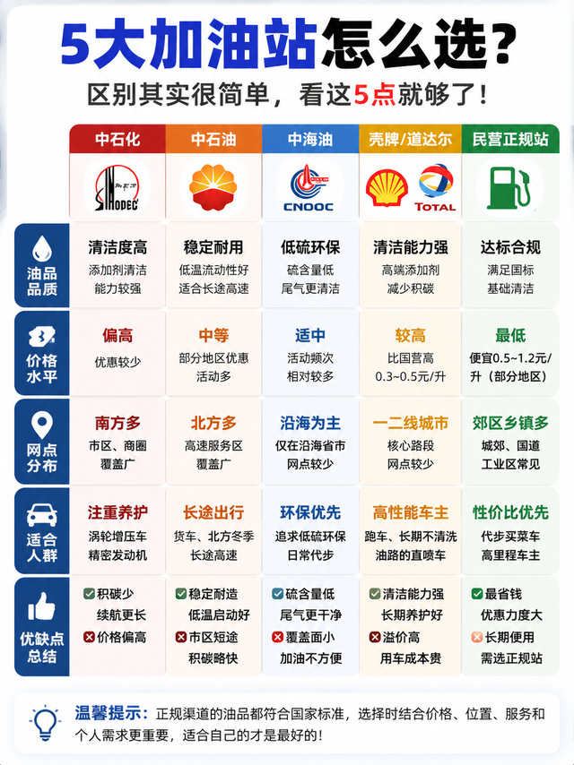 别再闭眼加油了！中石化、中石油、壳牌、民营站，到底怎么选？