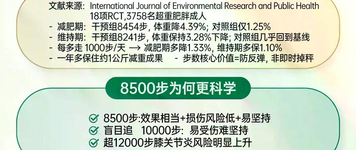 每天8500步是防反弹黄金阈值，研究首次用大数据证明比1万步更有效