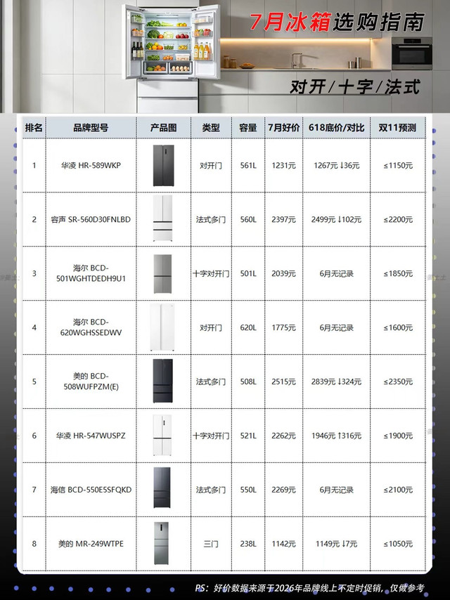 7月性价比冰箱TOP16