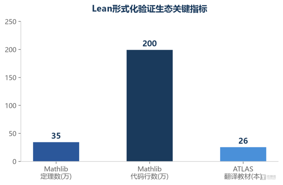 AI科研范式革命:花200美元即可攻克一道数学世纪难题