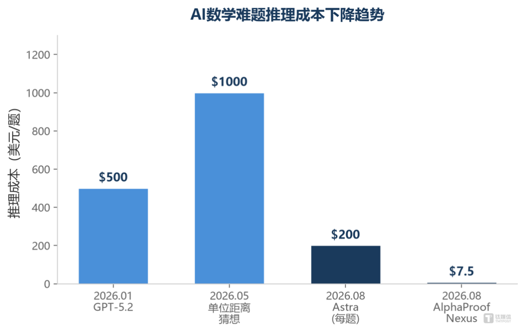 AI科研范式革命:花200美元即可攻克一道数学世纪难题