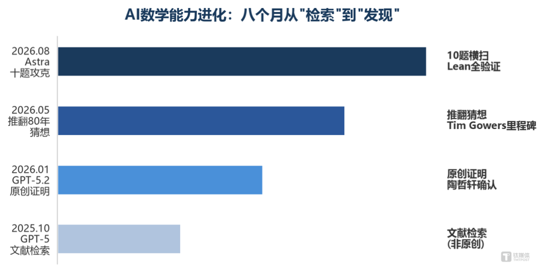 AI科研范式革命:花200美元即可攻克一道数学世纪难题