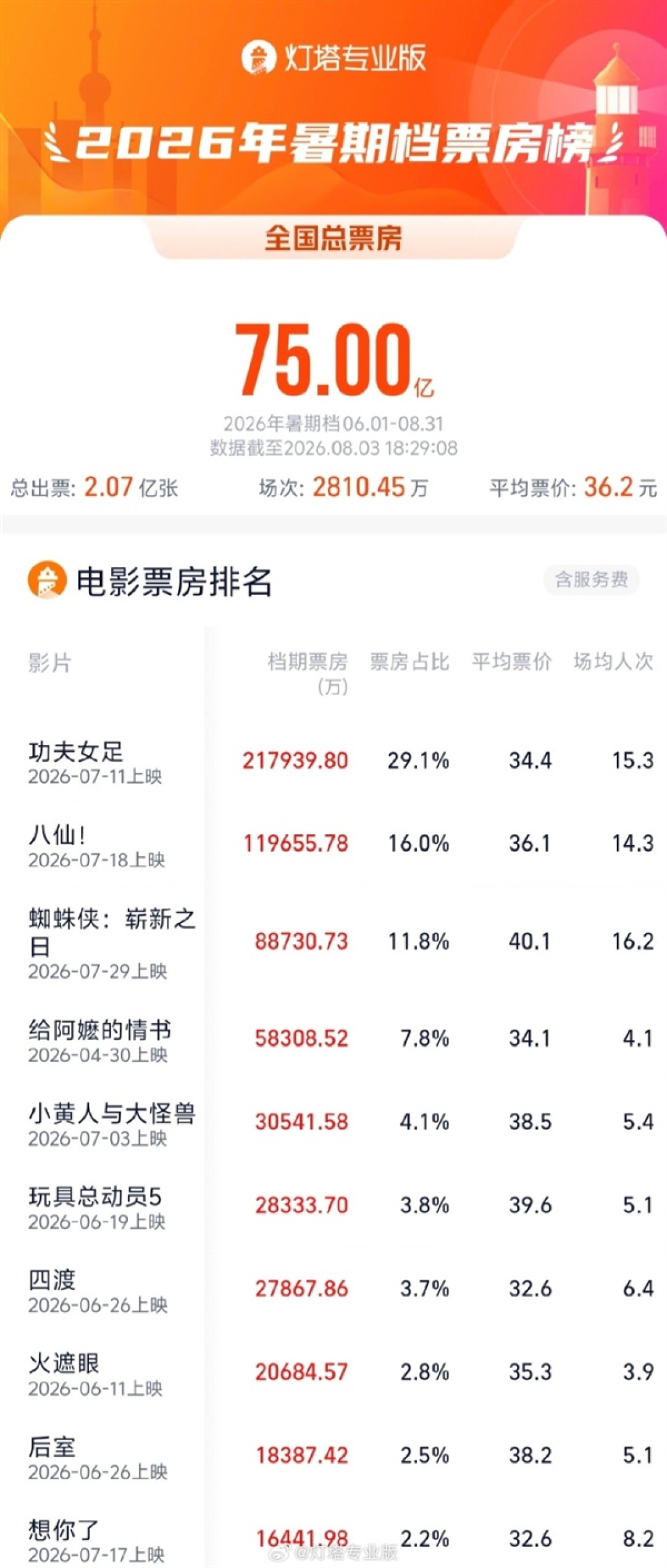 暑期档票房冲破75亿!《功夫女足》领跑 《八仙!》成黑马