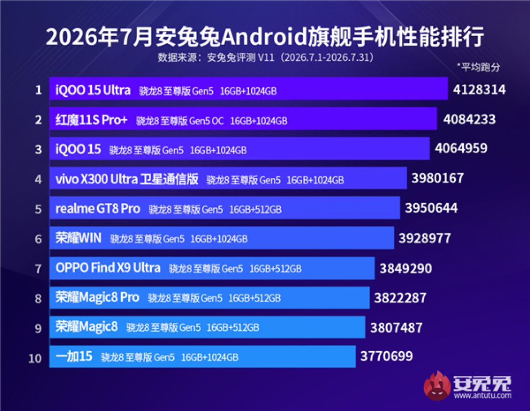 7月最强性能安卓手机出炉：iQOO 15 Ultra当仁不让