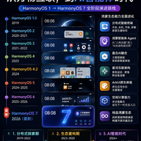 一图看懂鸿蒙系统7年进化史!