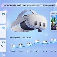 Quest滞销、眼镜爆了：Meta硬件的生死抉择