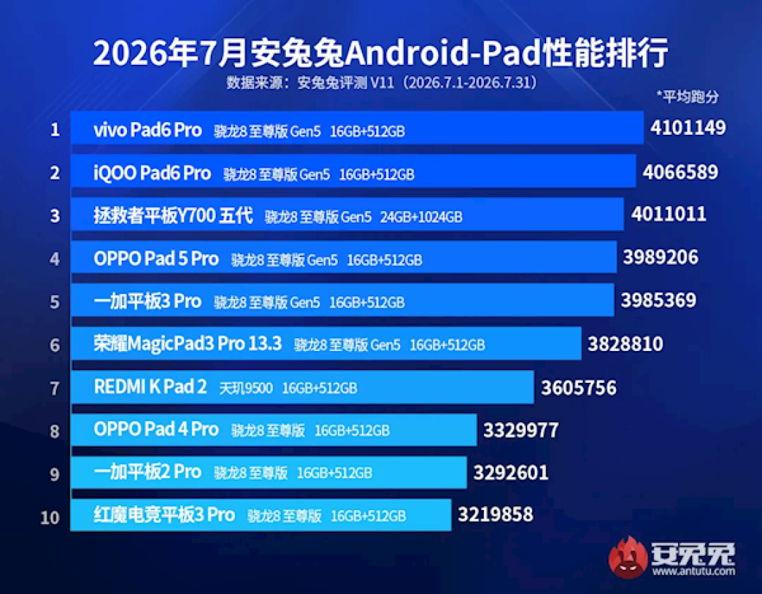 最强安卓平板TOP10出炉：vivo平板拿下性能第一