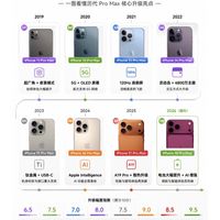 历代iPhone Pro Max进化史✨一眼看懂每代核心升级
