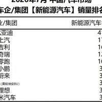 比亚迪7月销量达41.9万辆 连续62个月居新能源车榜首