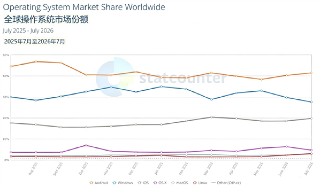 半年下跌7.4个百分点!Windows全球操作系统份额跌至27.59%:创12个月新低