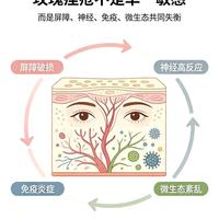 脸红发烫总不好？皮肤科医生：这不是普通敏感，是玫瑰痤疮在作祟