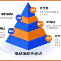R2理财也分三六九等!有人亏1100有人只是小绿