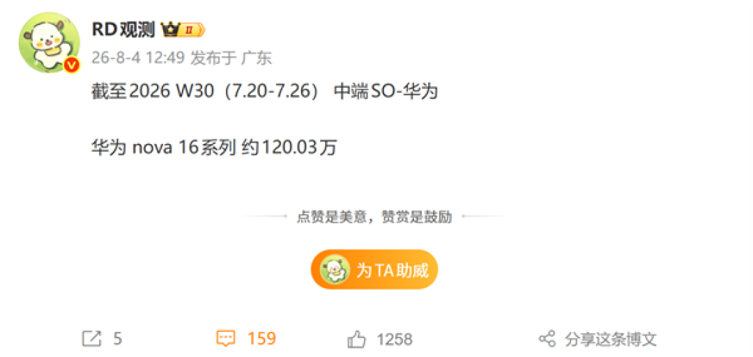 华为nova 16系列销量突破120万台 连续3周单周新增超11万台