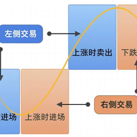 左侧交易vs右侧交易：散户最该搞懂的两种赚钱思路