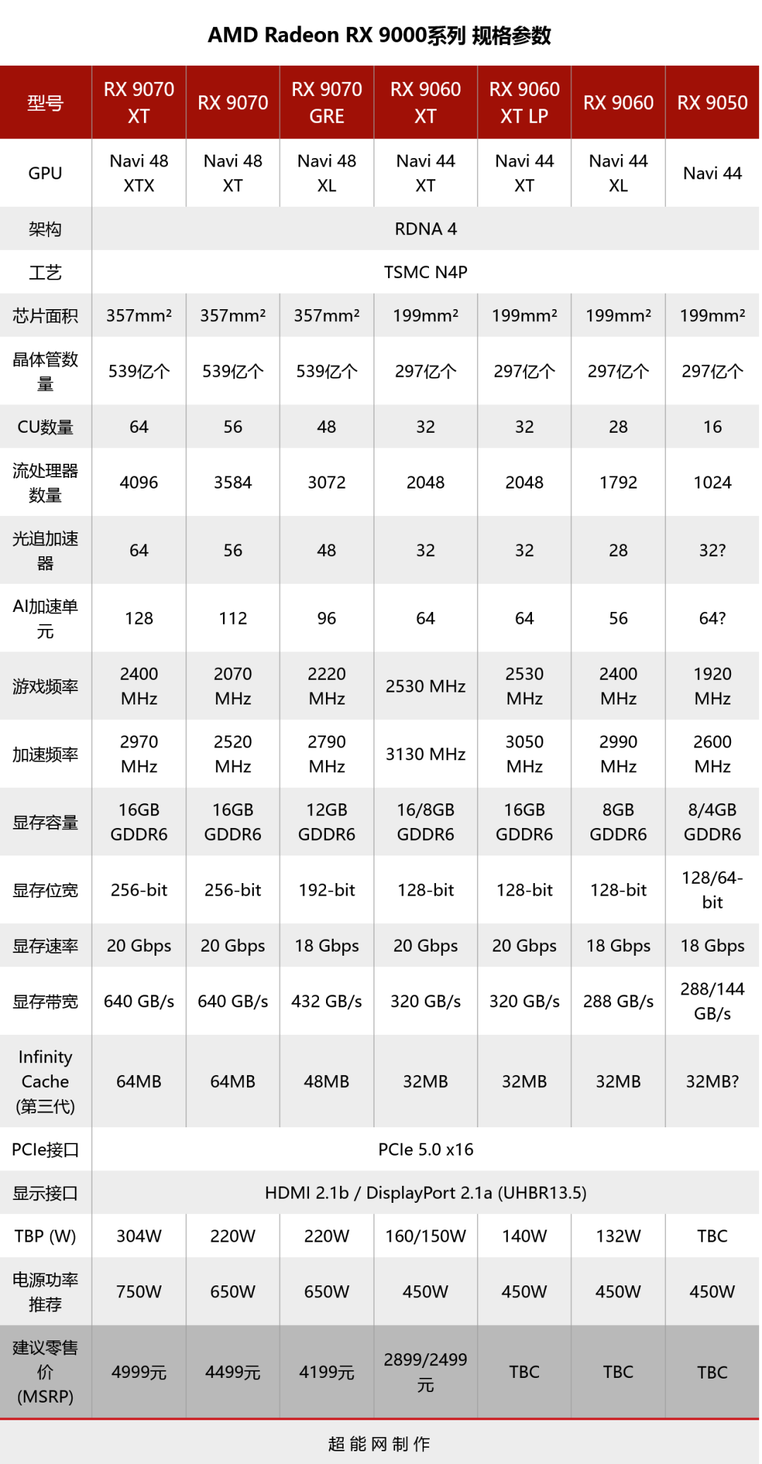 AMD Radeon RX 9050要来了?华擎Challenger显卡页面上线