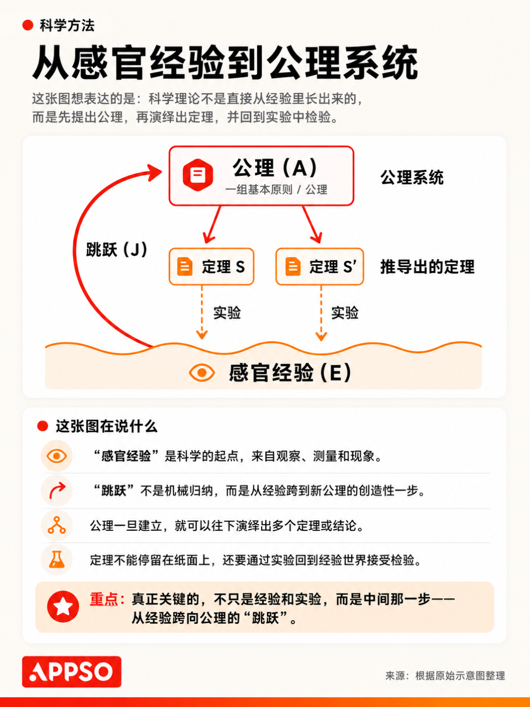 AI 提不出下一个「王的猜想」