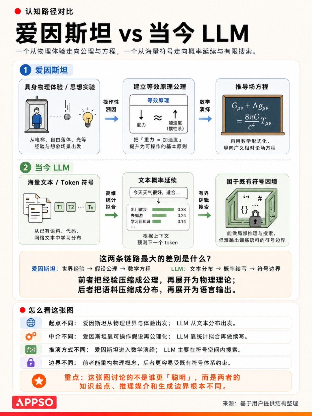 AI 提不出下一个「王的猜想」
