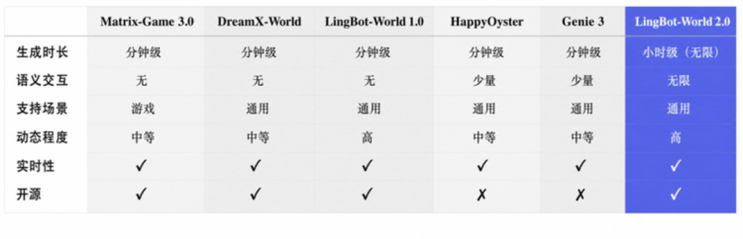 AI 开服了:LingBot-World 2.0 做成了可玩的开源无限世界