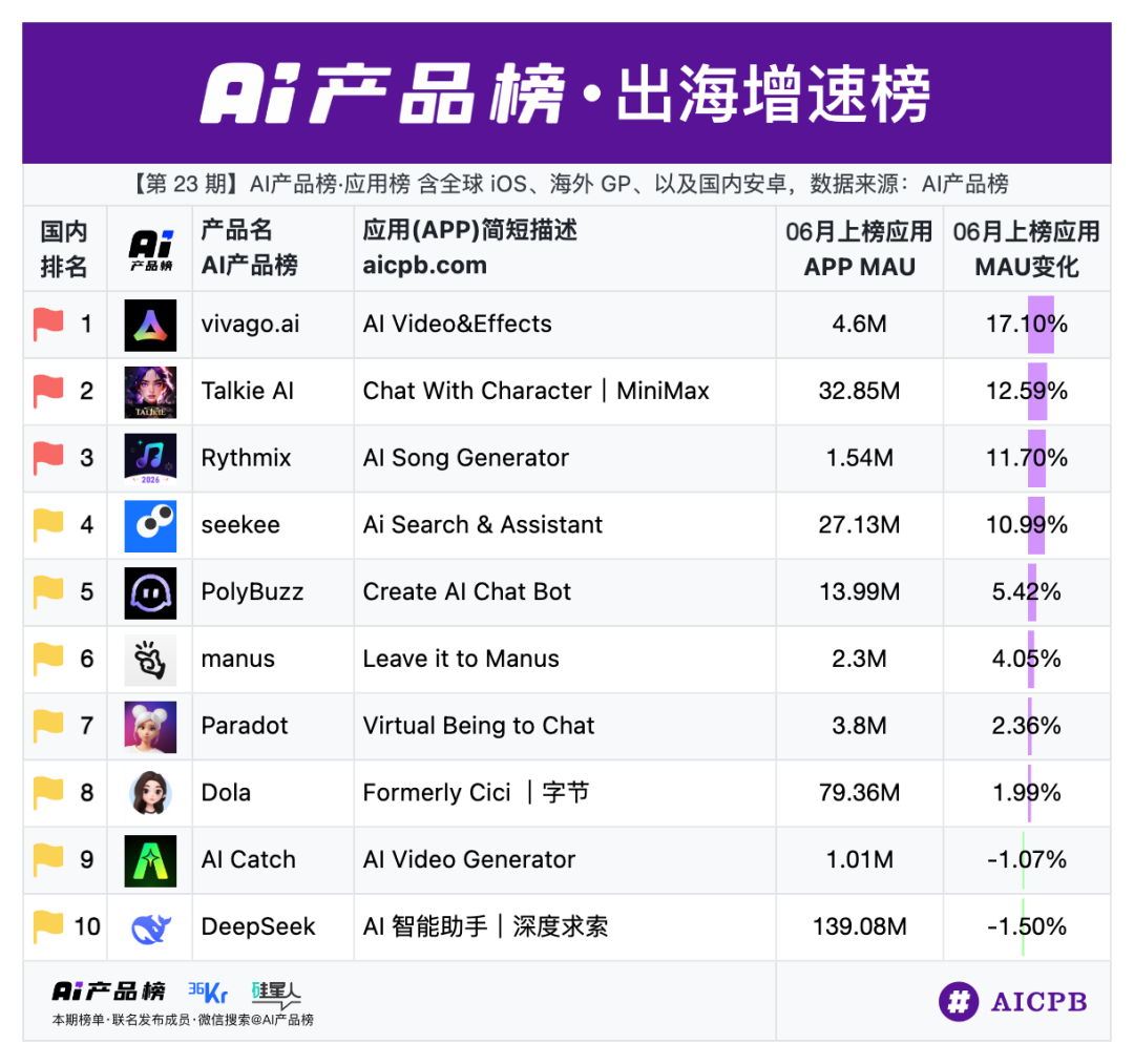 豆包收费持续下跌1173万，微信AI助手「小微」入场｜AI产品榜·应用榜2026.06