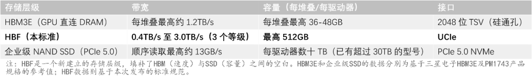 SK海力士与闪迪发布首个HBF标准规范,抢占AI内存新前沿