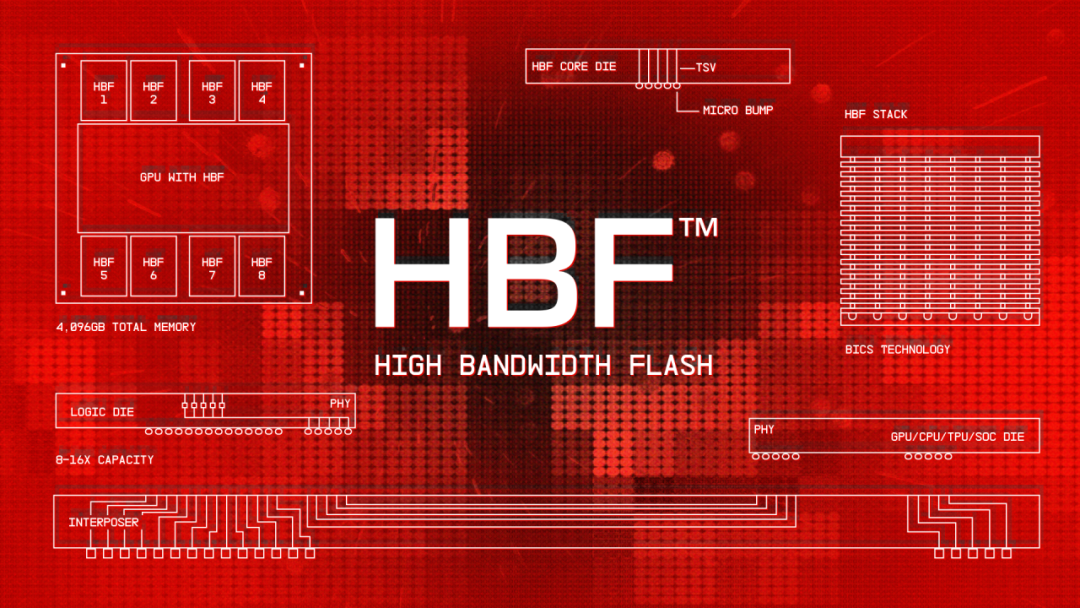SK海力士与闪迪发布首个HBF标准规范,抢占AI内存新前沿